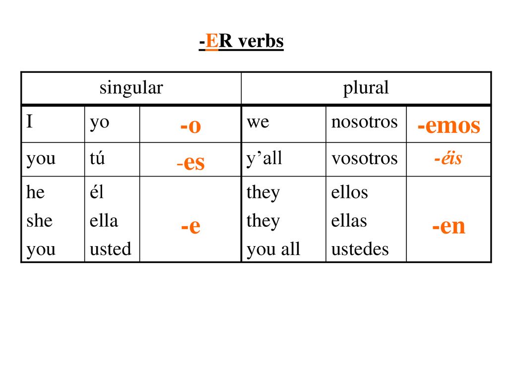 -o -emos -e -en -es -ER verbs singular plural I yo we nosotros you tú