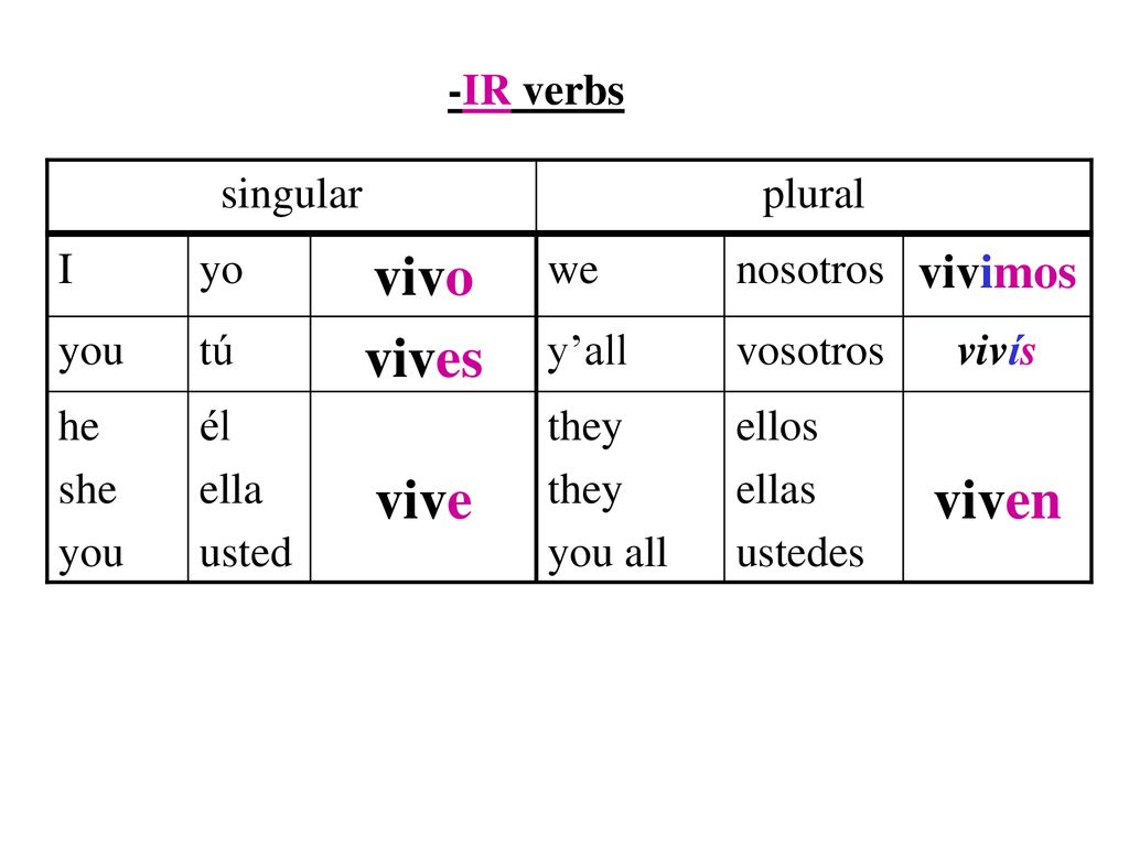 vivo vives vive viven vivimos -IR verbs singular plural I yo we
