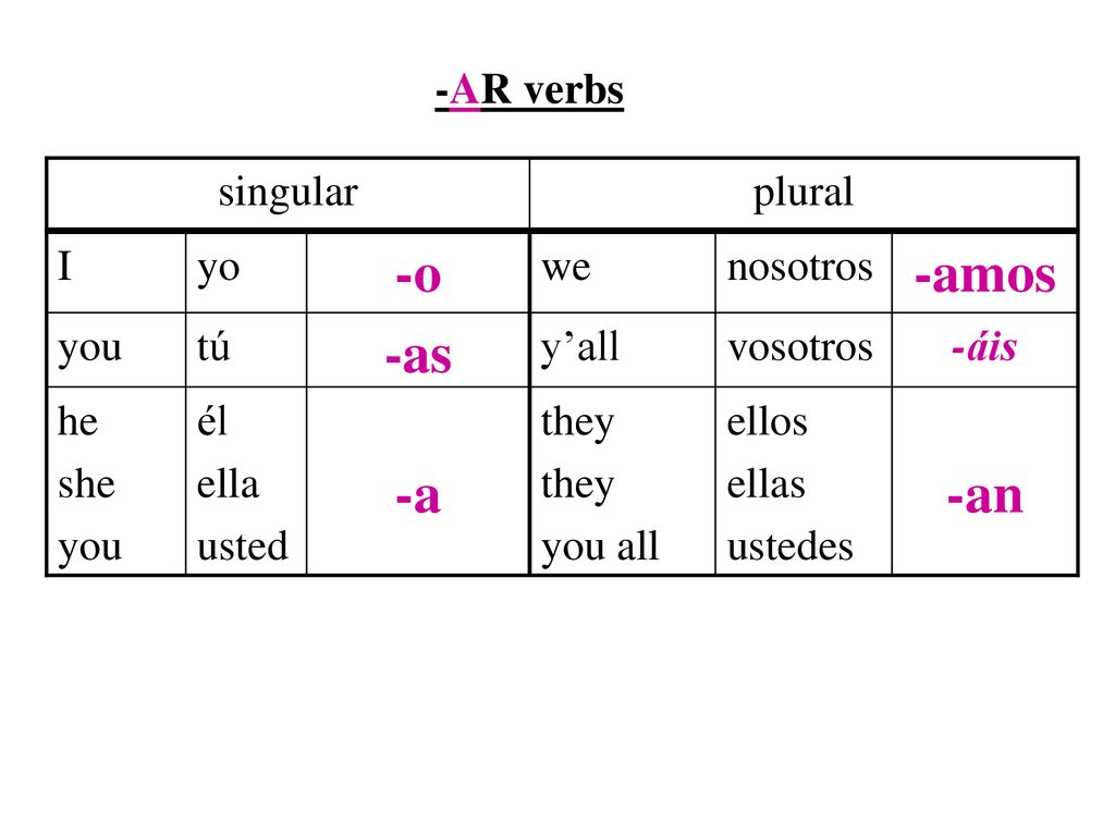 -o -amos -as -a -an -AR verbs singular plural I yo we nosotros you tú