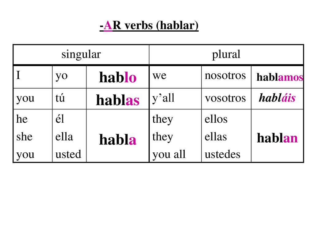 hablo hablas habla hablan -AR verbs (hablar) singular plural I yo we