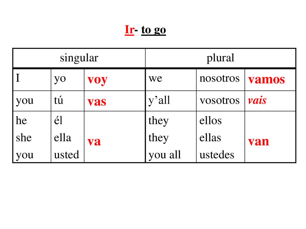 voy vamos vas va van Ir- to go singular plural I yo we nosotros you tú