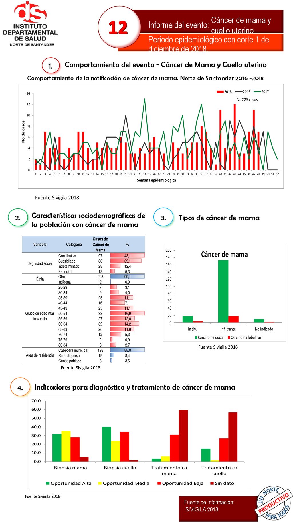 Comportamiento del evento - Cáncer de Mama y Cuello uterino