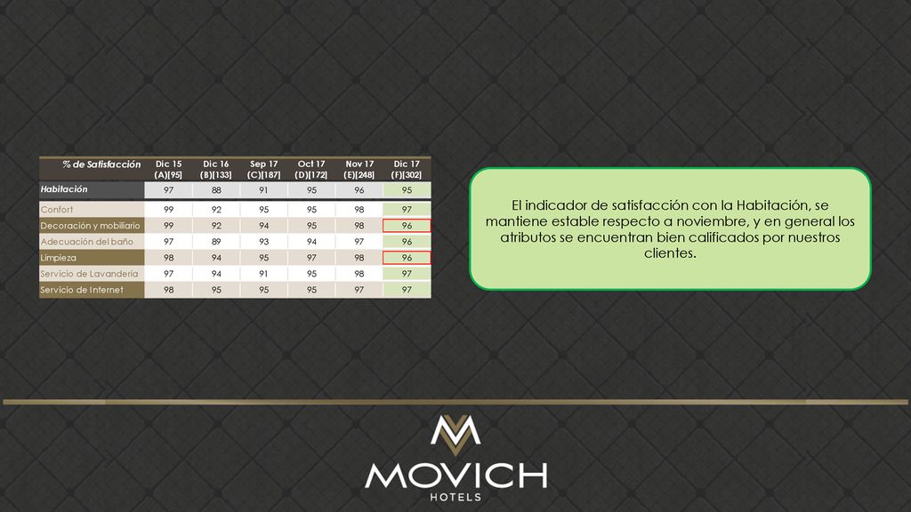 El indicador de satisfacción con la Habitación, se mantiene estable respecto a noviembre, y en general los atributos se encuentran bien calificados por nuestros clientes.