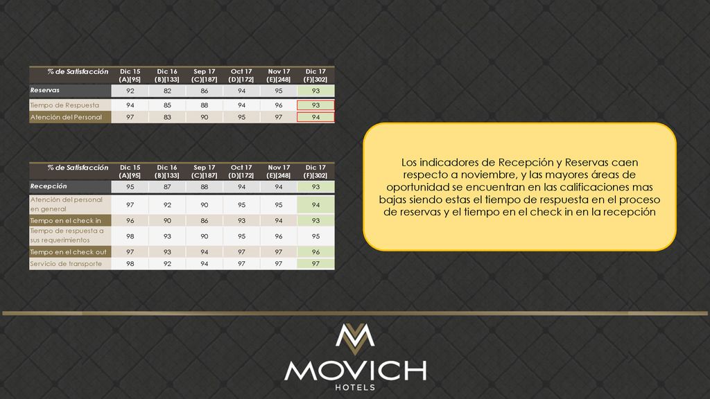 Los indicadores de Recepción y Reservas caen respecto a noviembre, y las mayores áreas de oportunidad se encuentran en las calificaciones mas bajas siendo estas el tiempo de respuesta en el proceso de reservas y el tiempo en el check in en la recepción