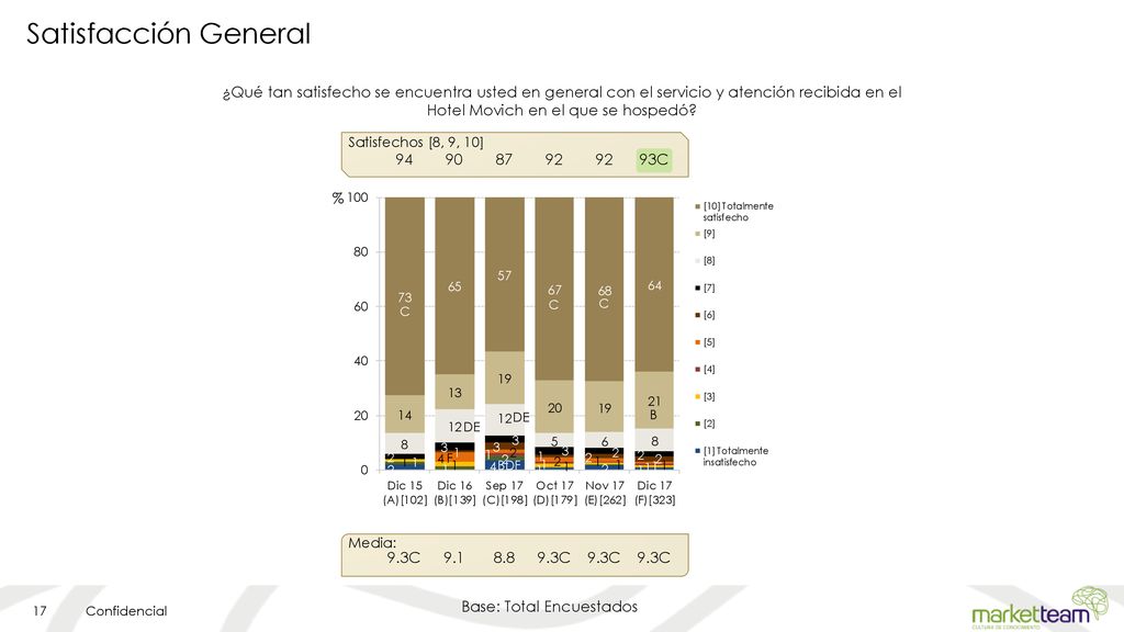 Satisfacción General ¿Qué tan satisfecho se encuentra usted en general con el servicio y atención recibida en el Hotel Movich en el que se hospedó