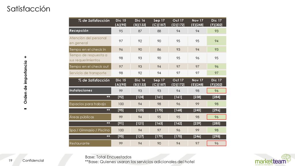 - Satisfacción + Orden de importancia Base: Total Encuestados