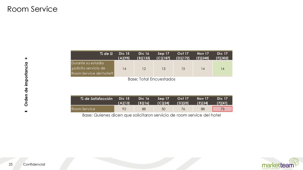 - Room Service + Orden de importancia Base: Total Encuestados