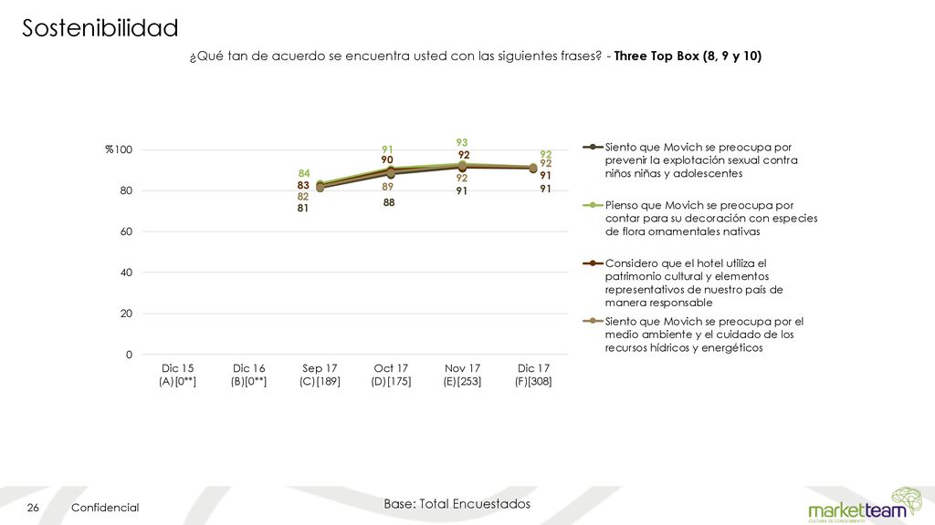 Sostenibilidad ¿Qué tan de acuerdo se encuentra usted con las siguientes frases - Three Top Box (8, 9 y 10)