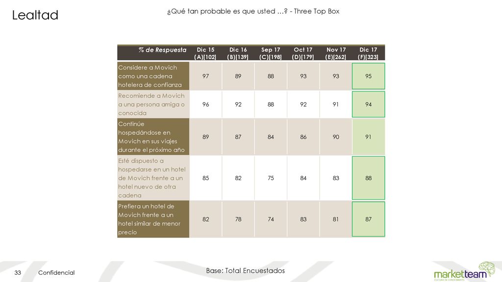 ¿Qué tan probable es que usted … - Three Top Box