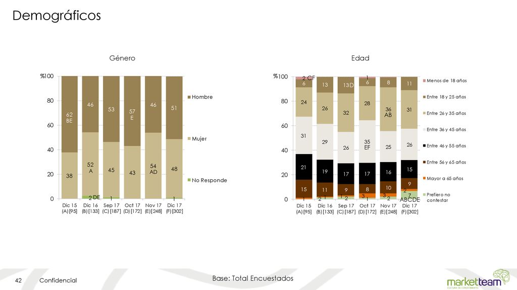 Demográficos Género Edad Base: Total Encuestados % % CF D AB EF ABCDE