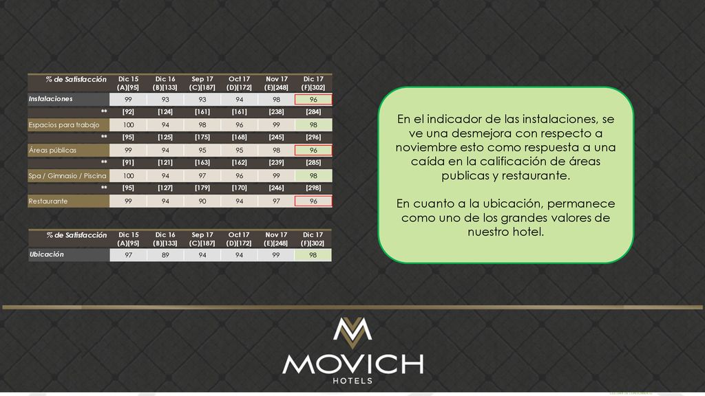 En el indicador de las instalaciones, se ve una desmejora con respecto a noviembre esto como respuesta a una caída en la calificación de áreas publicas y restaurante.