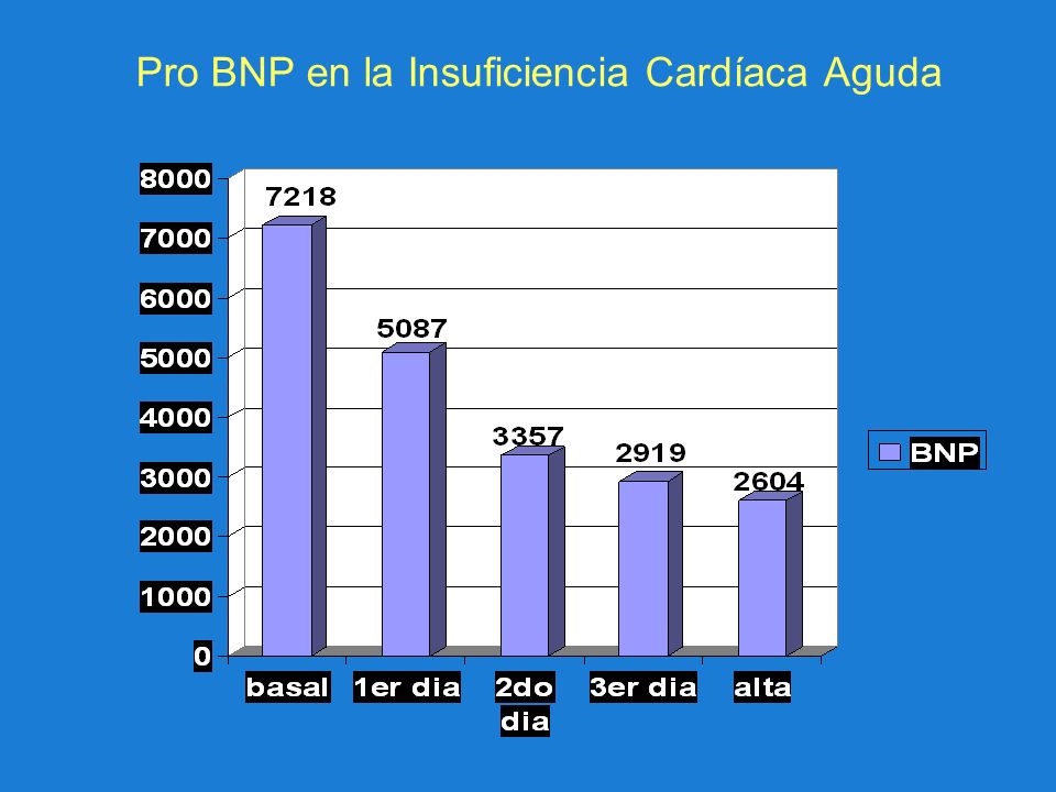 Pro BNP en la Insuficiencia Cardíaca Aguda