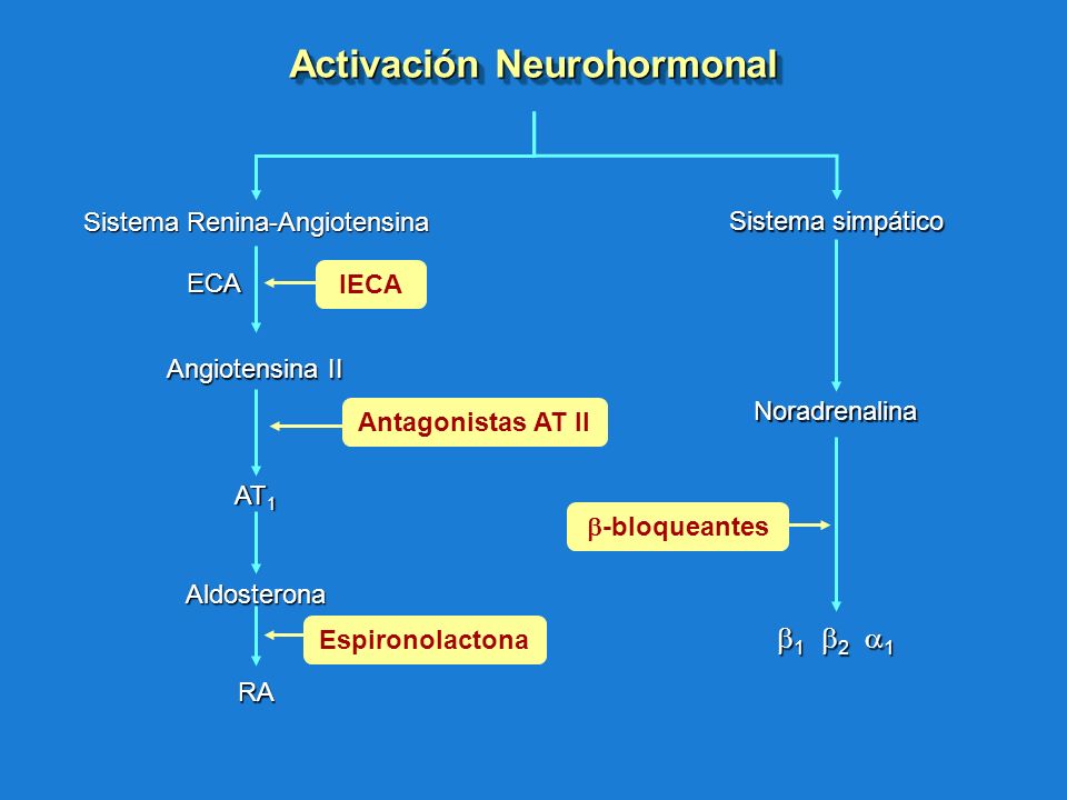 Activación Neurohormonal