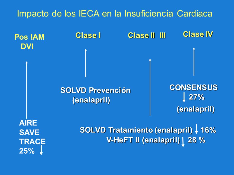 Impacto de los IECA en la Insuficiencia Cardiaca