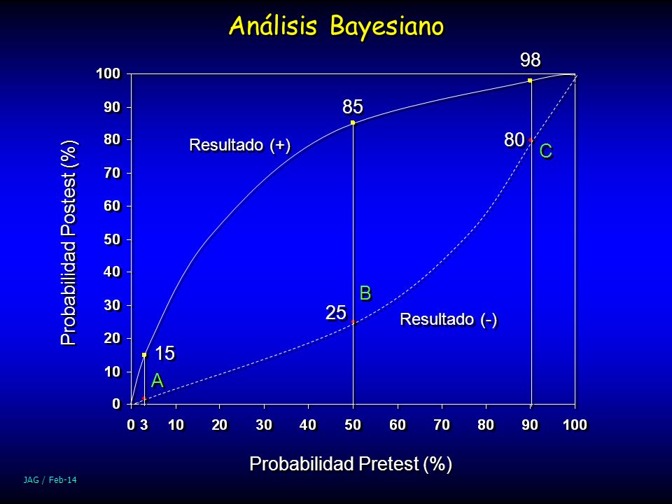 Análisis Bayesiano C Probabilidad Postest (%) B A