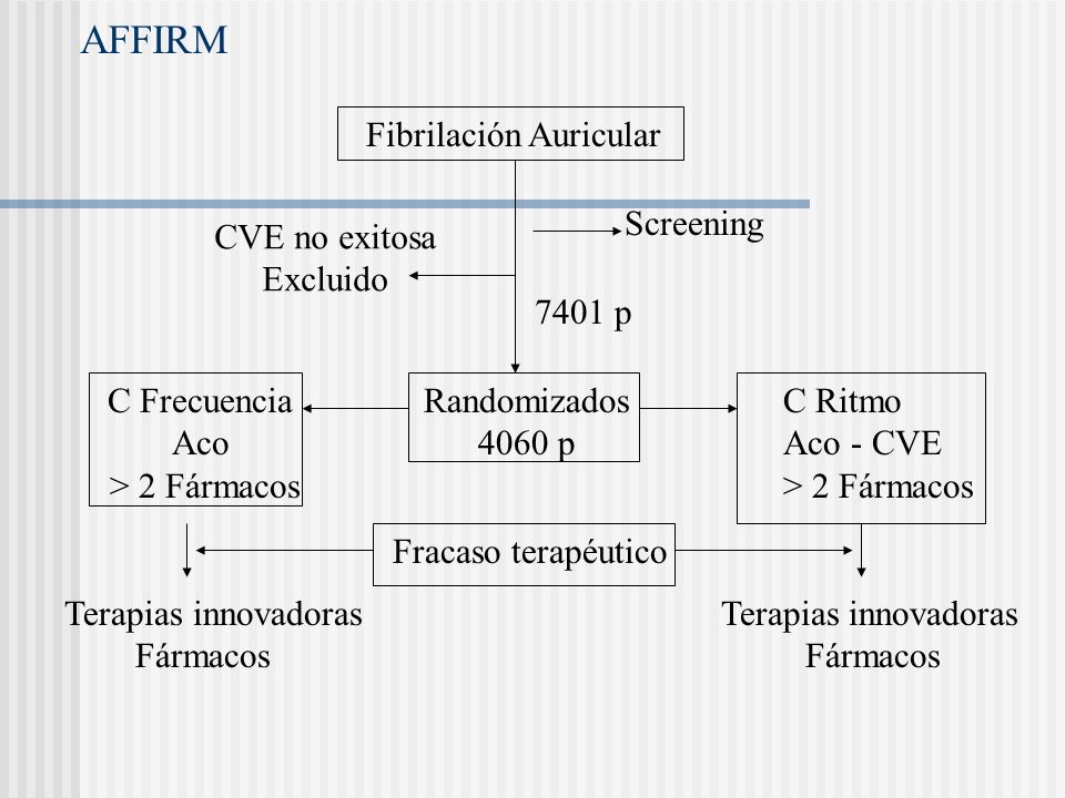 AFFIRM Fibrilación Auricular Screening CVE no exitosa Excluido 7401 p