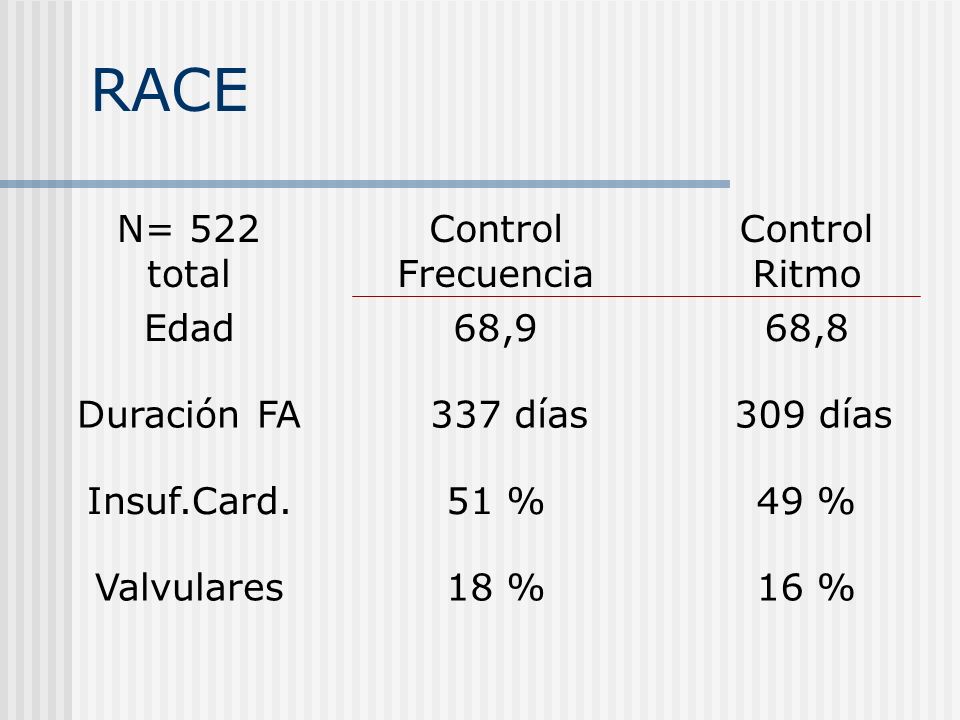 RACE N= 522 total Control Frecuencia Control Ritmo Edad 68,9 68,8