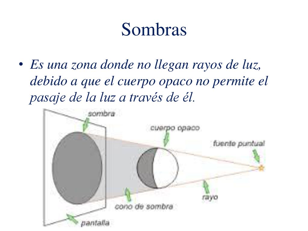 Sombras Es una zona donde no llegan rayos de luz, debido a que el cuerpo opaco no permite el pasaje de la luz a través de él.