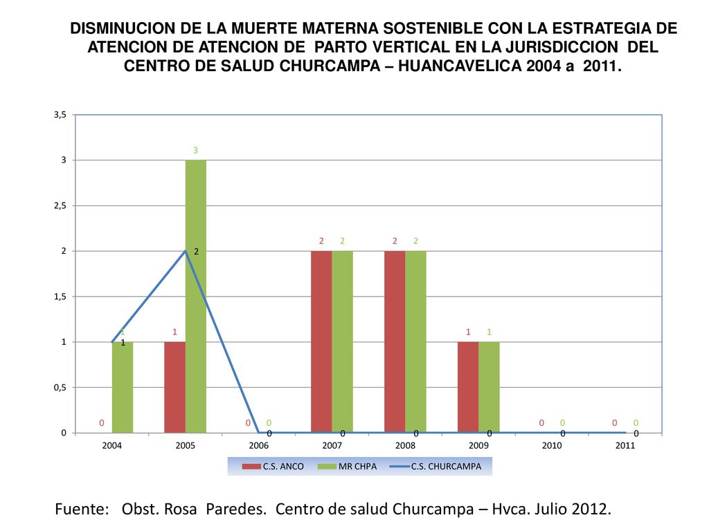 DISMINUCION DE LA MUERTE MATERNA SOSTENIBLE CON LA ESTRATEGIA DE ATENCION DE ATENCION DE PARTO VERTICAL EN LA JURISDICCION DEL CENTRO DE SALUD CHURCAMPA – HUANCAVELICA 2004 a 2011.