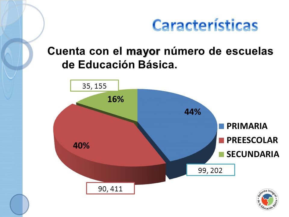 Características Cuenta con el mayor número de escuelas de Educación Básica.
