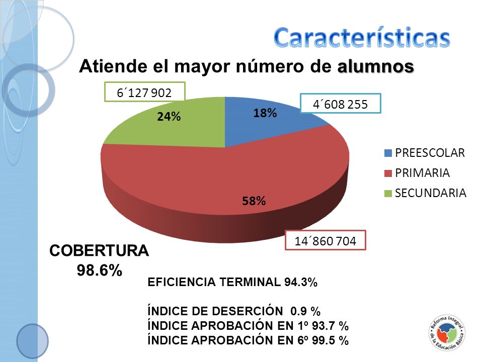 Características Atiende el mayor número de alumnos COBERTURA 98.6%