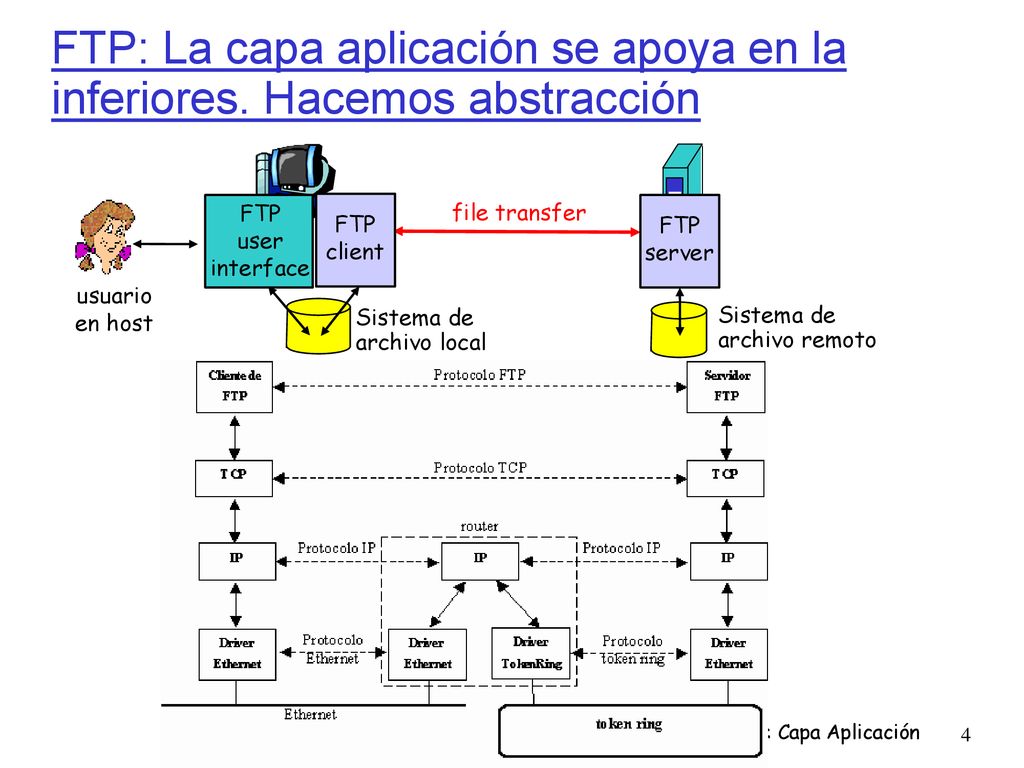 FTP: La capa aplicación se apoya en la inferiores. Hacemos abstracción