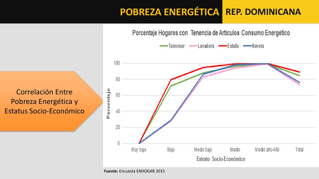 Correlación Entre Pobreza Energética y Estatus Socio-Económico