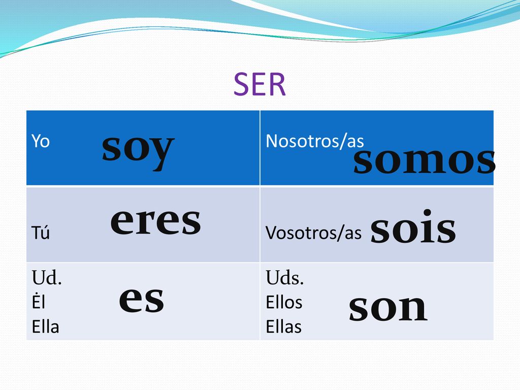 soy somos eres sois es son SER Yo Nosotros/as Tú Vosotros/as Ud. Ėl