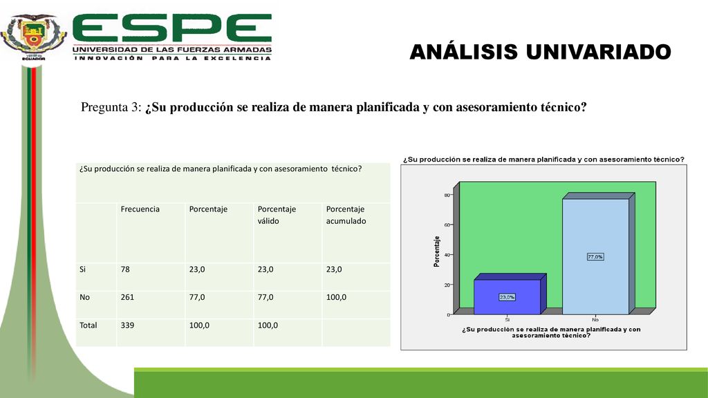 ANÁLISIS UNIVARIADO Pregunta 3: ¿Su producción se realiza de manera planificada y con asesoramiento técnico