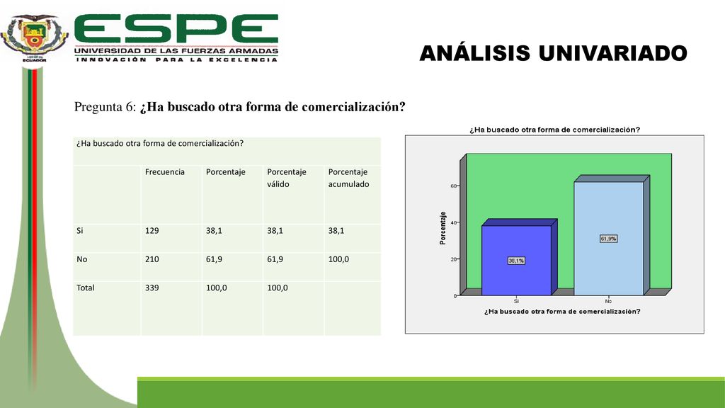 ANÁLISIS UNIVARIADO Pregunta 6: ¿Ha buscado otra forma de comercialización ¿Ha buscado otra forma de comercialización