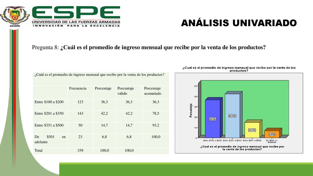 ANÁLISIS UNIVARIADO Pregunta 8: ¿Cuál es el promedio de ingreso mensual que recibe por la venta de los productos