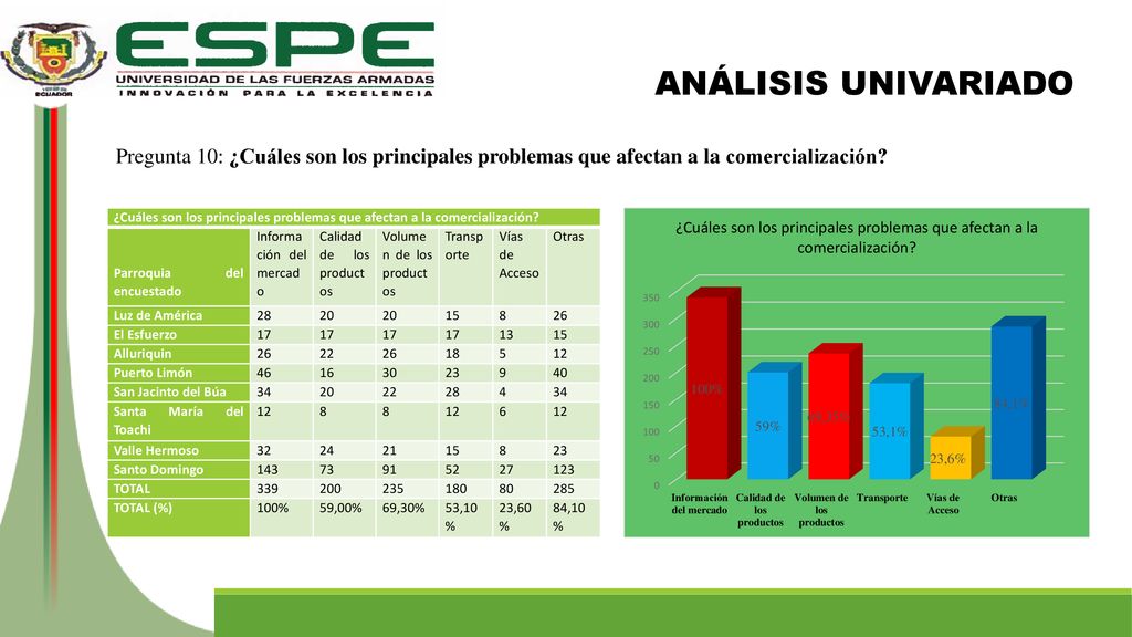 ANÁLISIS UNIVARIADO Pregunta 10: ¿Cuáles son los principales problemas que afectan a la comercialización