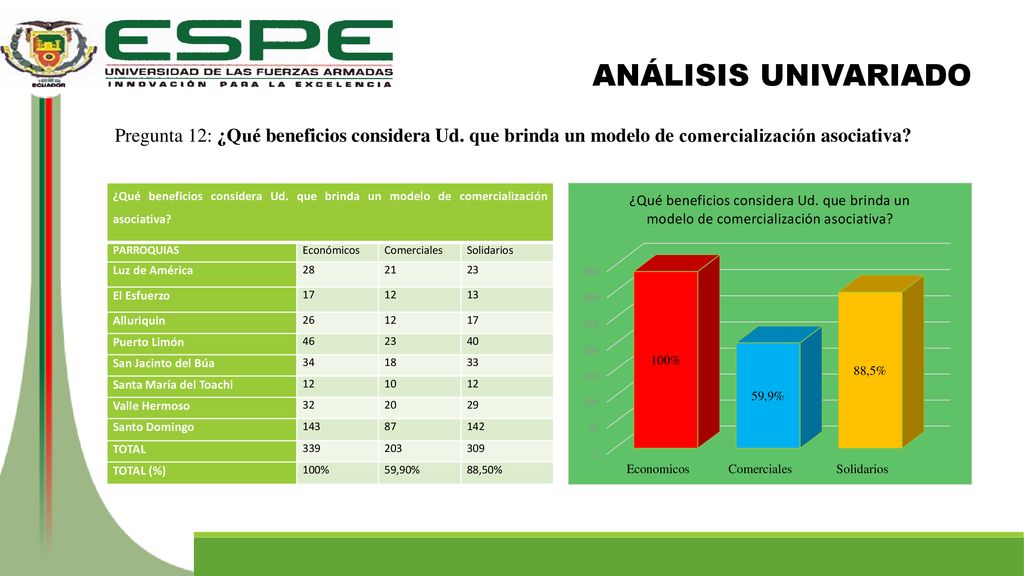 ANÁLISIS UNIVARIADO Pregunta 12: ¿Qué beneficios considera Ud. que brinda un modelo de comercialización asociativa