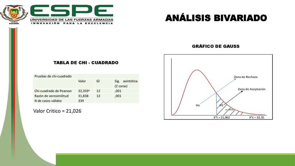 ANÁLISIS BIVARIADO Valor Critico = 21,026 GRÁFICO DE GAUSS