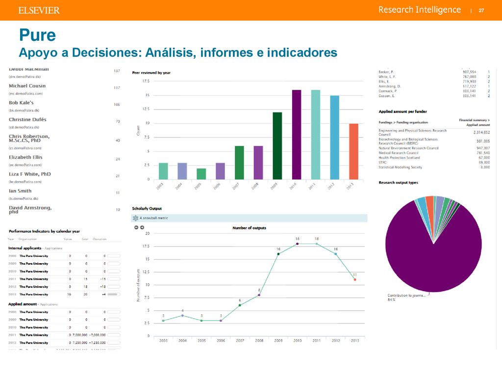 Pure Apoyo a Decisiones: Análisis, informes e indicadores
