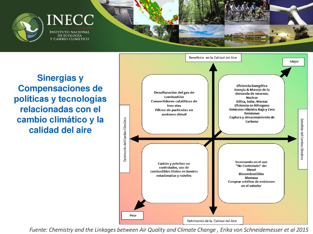 Sinergias y Compensaciones de políticas y tecnologías relacionadas con el cambio climático y la calidad del aire