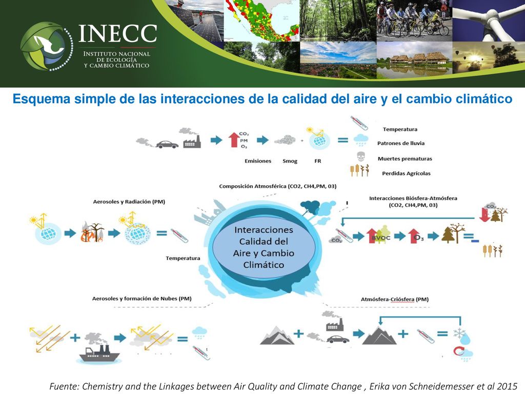 Esquema simple de las interacciones de la calidad del aire y el cambio climático