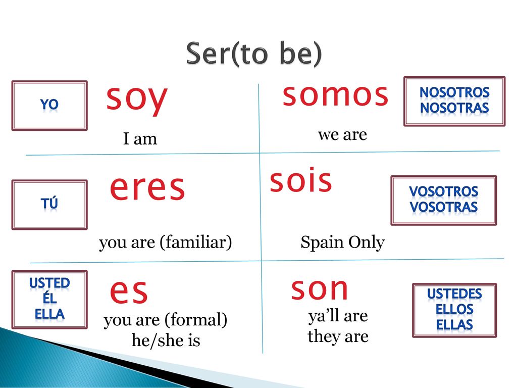 soy eres es somos sois son Ser(to be) we are I am you are (familiar)