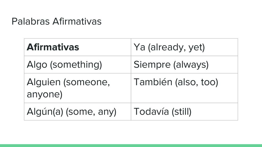 Palabras Afirmativas Afirmativas. Ya (already, yet) Algo (something) Siempre (always) Alguien (someone, anyone)