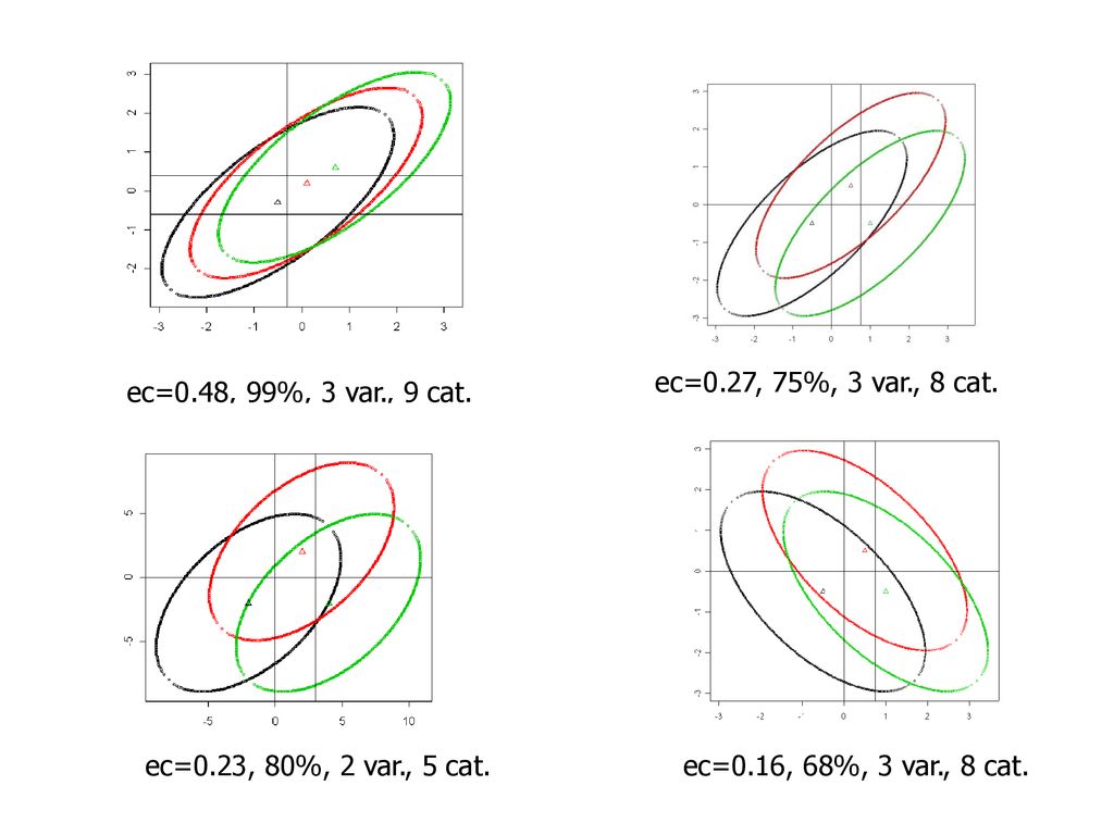 ec=0.48, 99%, 3 var., 9 cat. ec=0.27, 75%, 3 var., 8 cat.