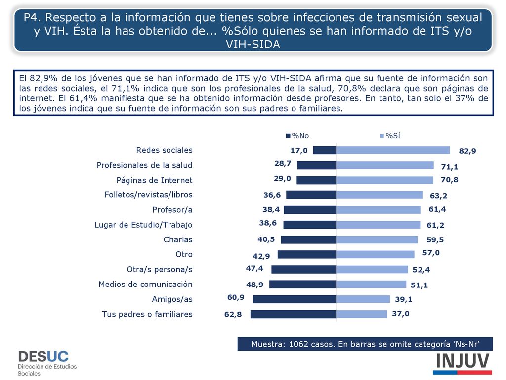 Muestra: 1062 casos. En barras se omite categoría ‘Ns-Nr’