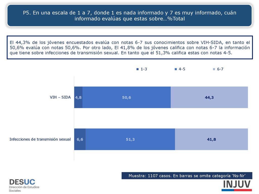 Muestra: 1107 casos. En barras se omite categoría ‘Ns-Nr’