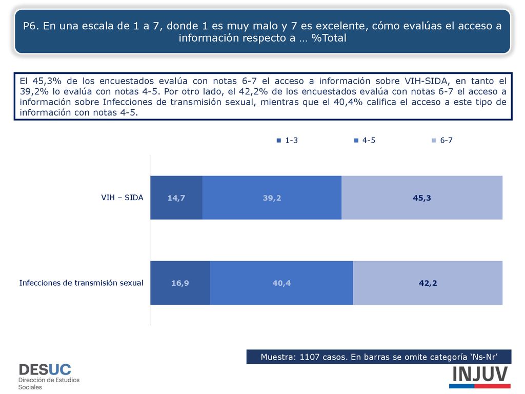 Muestra: 1107 casos. En barras se omite categoría ‘Ns-Nr’