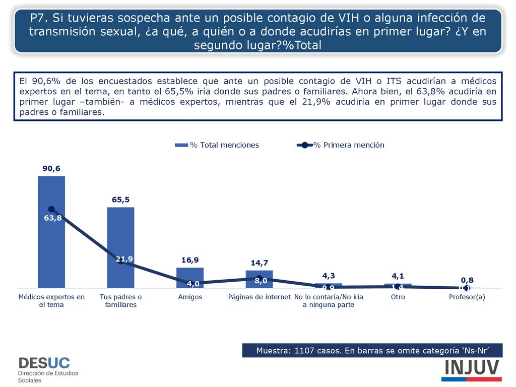 Muestra: 1107 casos. En barras se omite categoría ‘Ns-Nr’