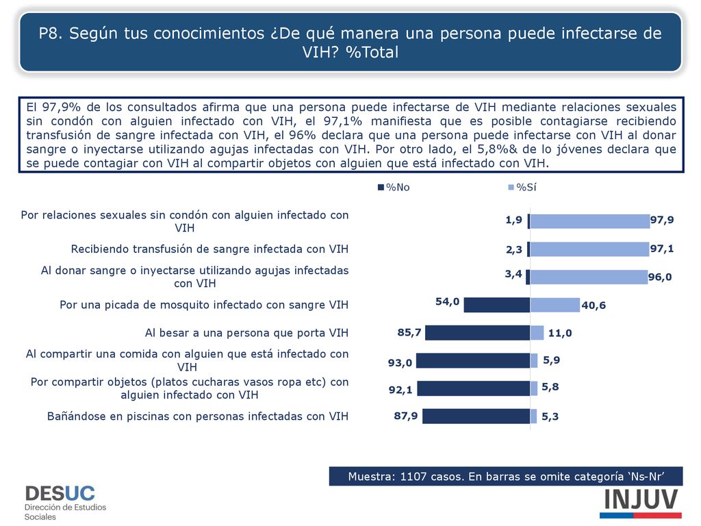 Muestra: 1107 casos. En barras se omite categoría ‘Ns-Nr’