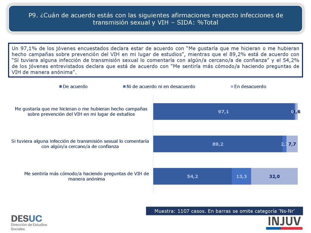 Muestra: 1107 casos. En barras se omite categoría ‘Ns-Nr’