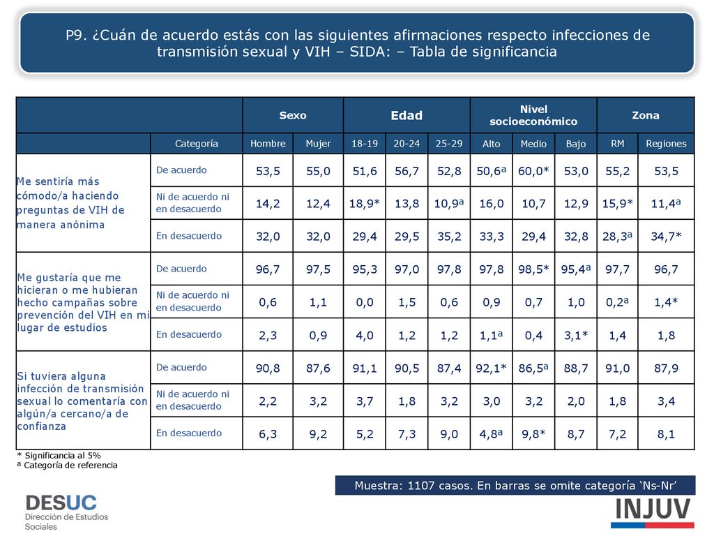 Muestra: 1107 casos. En barras se omite categoría ‘Ns-Nr’