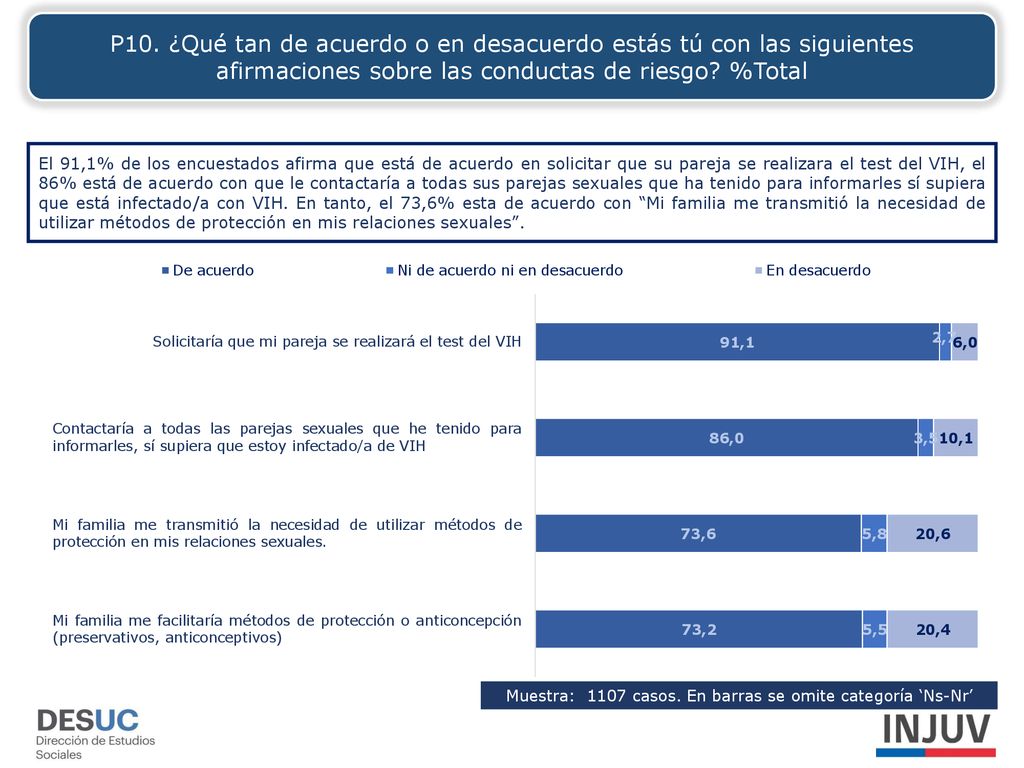 Muestra: 1107 casos. En barras se omite categoría ‘Ns-Nr’
