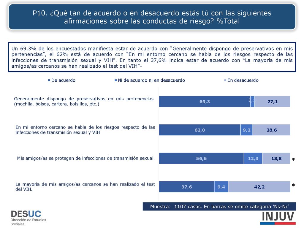 Muestra: 1107 casos. En barras se omite categoría ‘Ns-Nr’