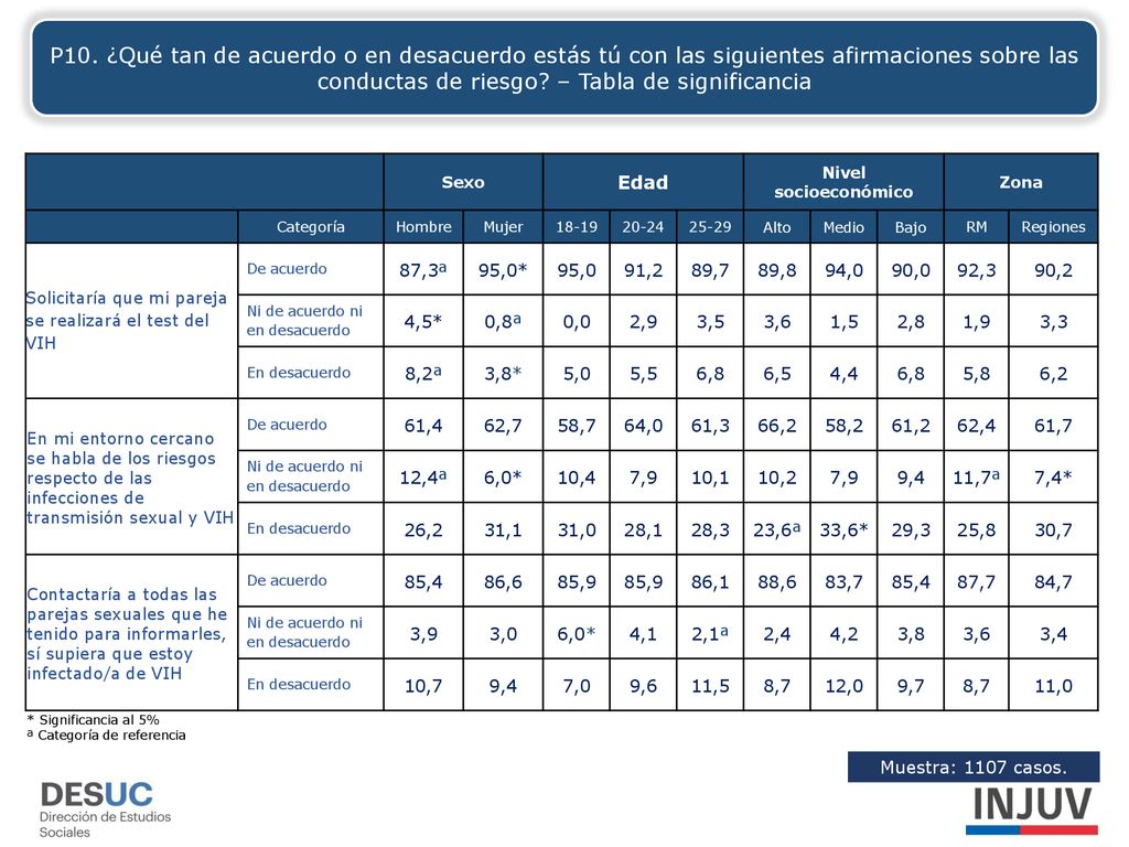 P10. ¿Qué tan de acuerdo o en desacuerdo estás tú con las siguientes afirmaciones sobre las conductas de riesgo – Tabla de significancia